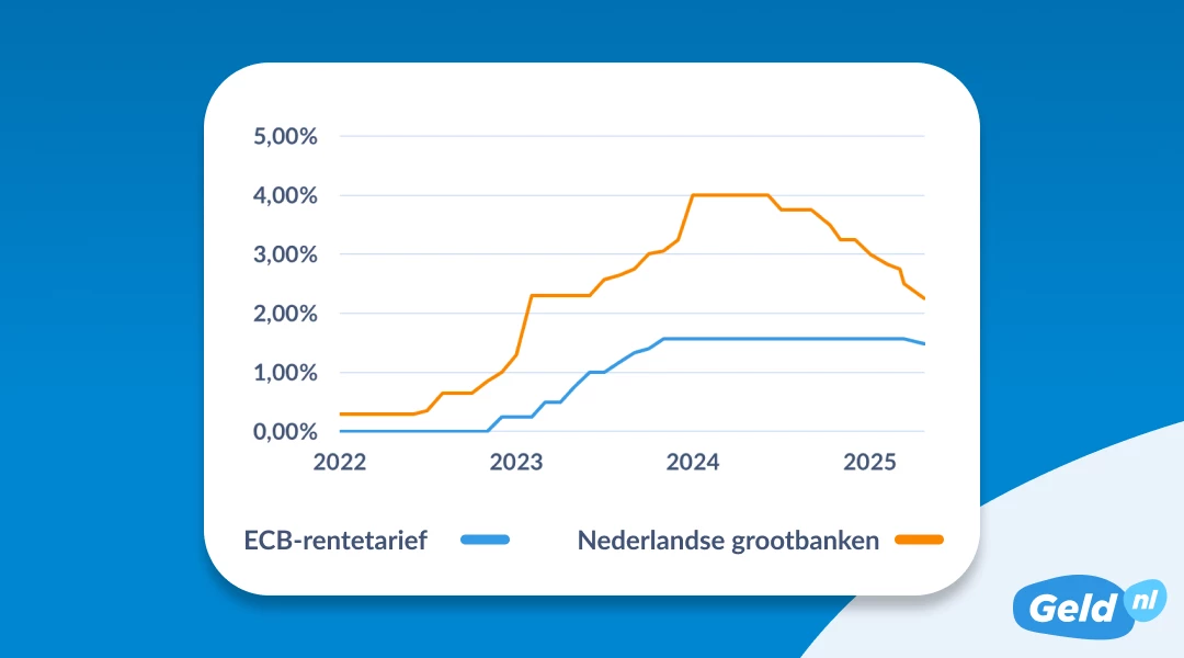 Nederlandse consument zelf oorzaak lage spaarrente
